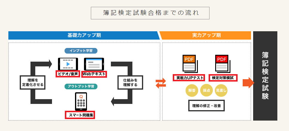 スタディング簿記講座3級・2級は効率的にインプット＆アウトプットが可能です！