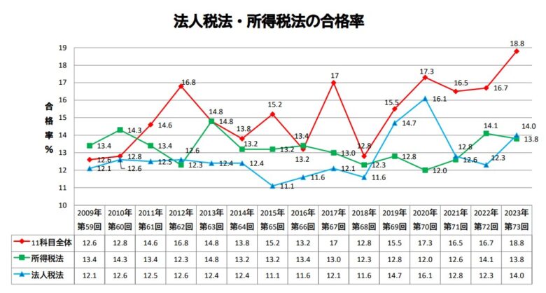 2023年令和6年第73回税理士試験（法人税法と所得税法の合格率推移）