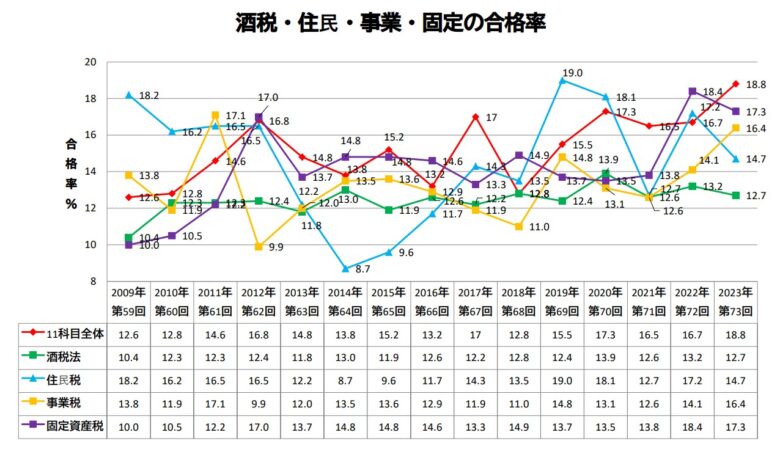 2023年令和6年第73回税理士試験（酒税法、住民税、事業税、固定資産税の合格率推移）