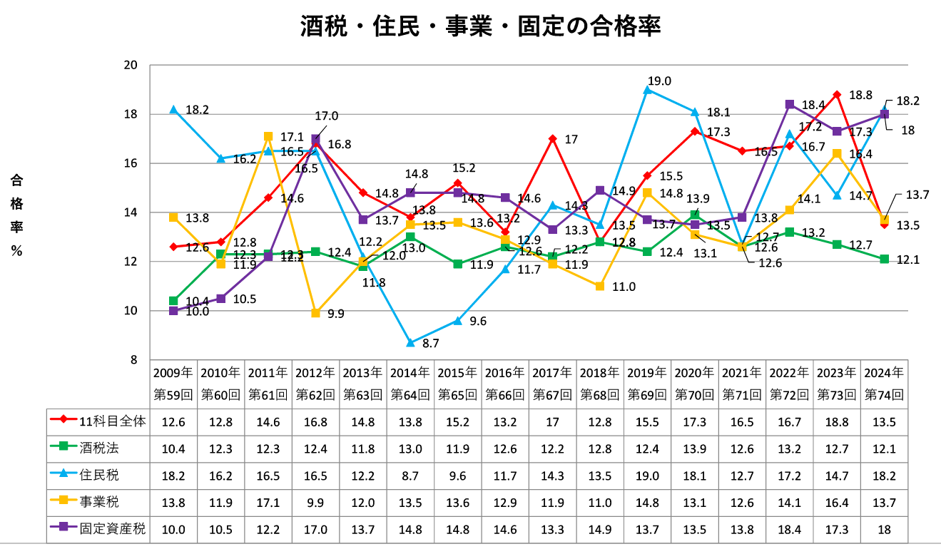 2024年令和6年第74回住民税・酒税法・固定資産税・事業税合格率推移