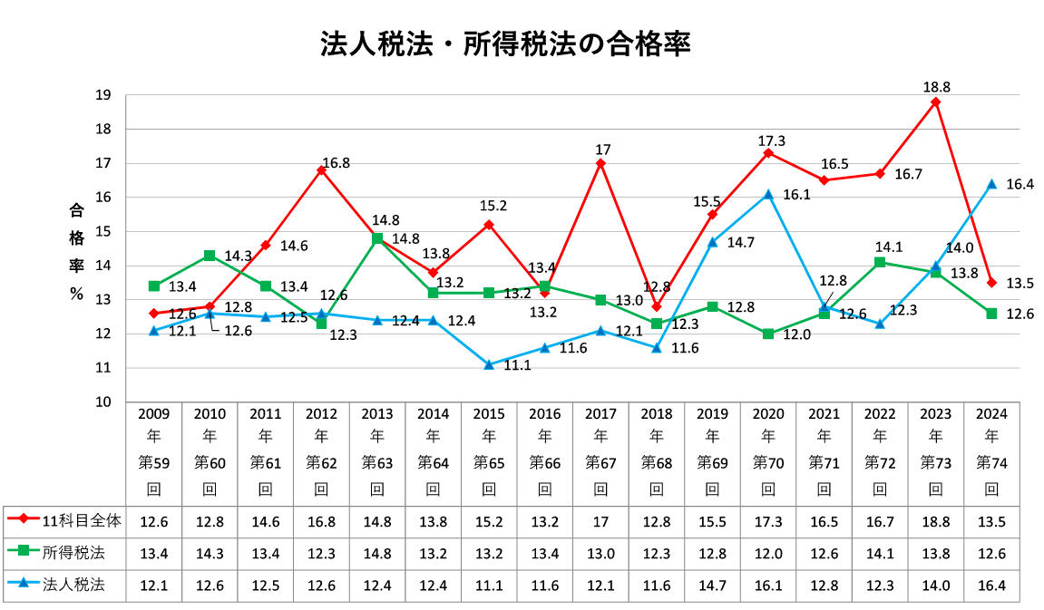 2024年令和6年第74回所得税法・法人税法合格率推移.