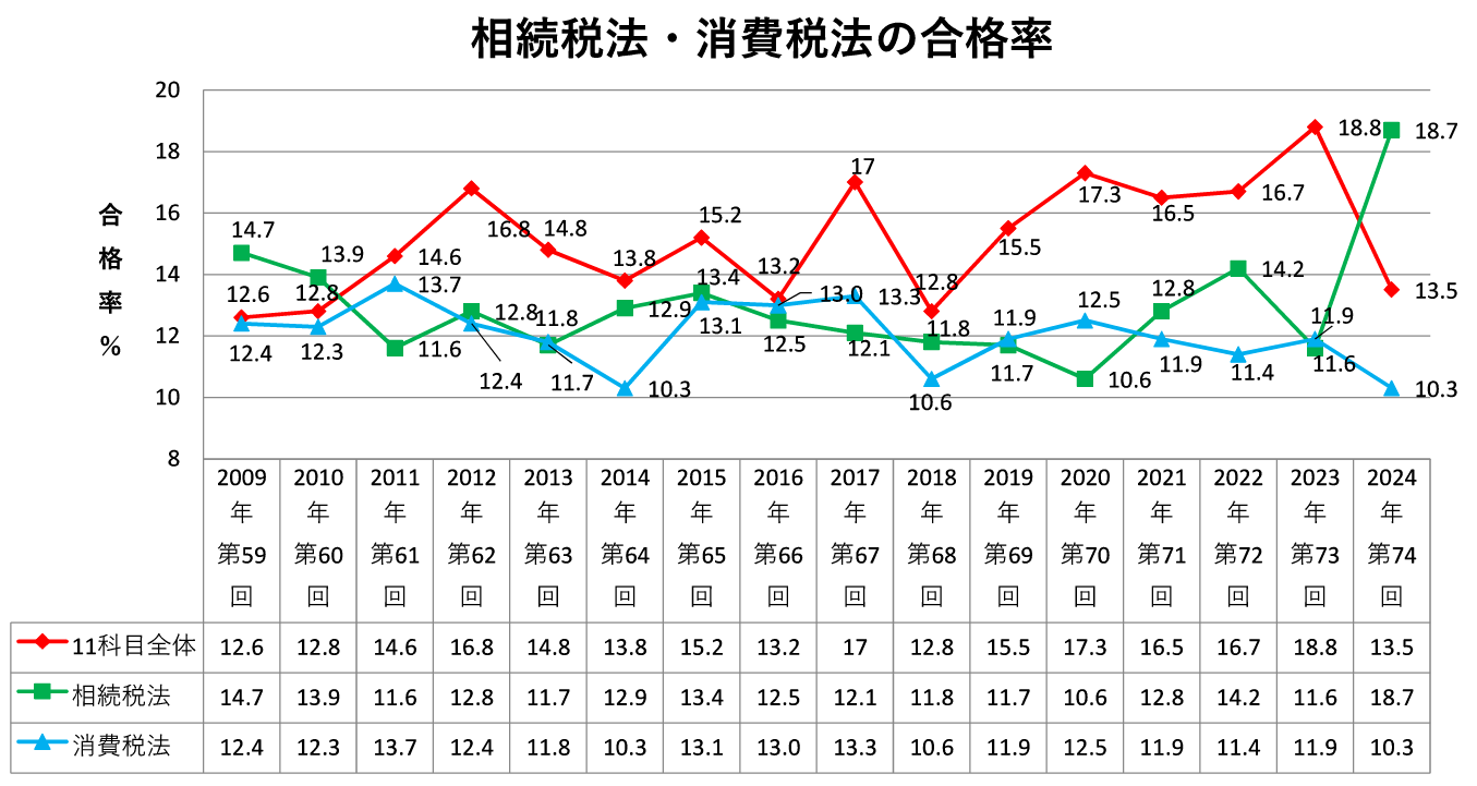 2024年令和6年第74回消費税法・相続税法合格率推移