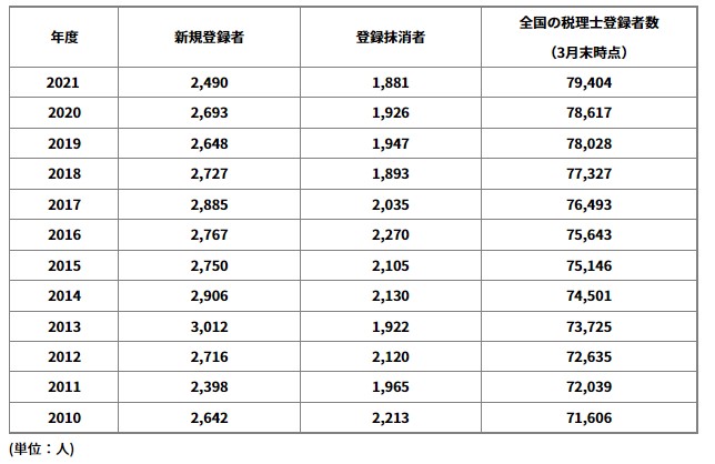 税理士新規登録者数の推移