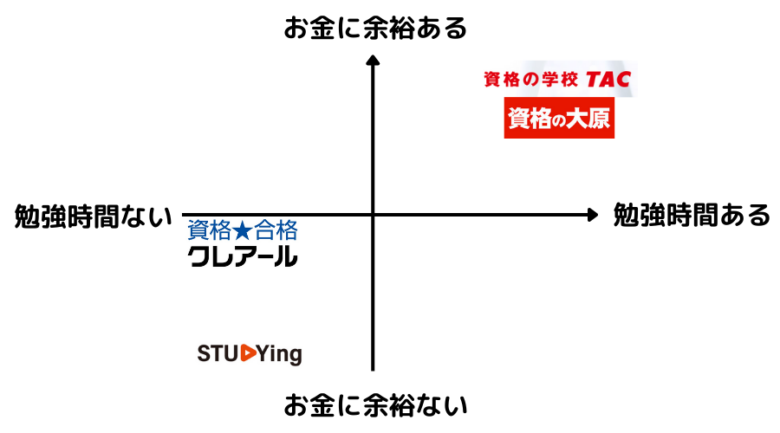 簿記論を学習する予備校・通信講座の選び方