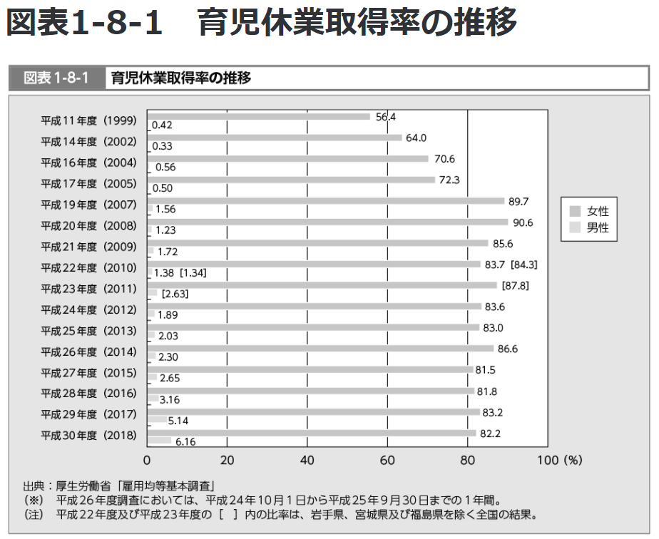 育児休業取得率の推移