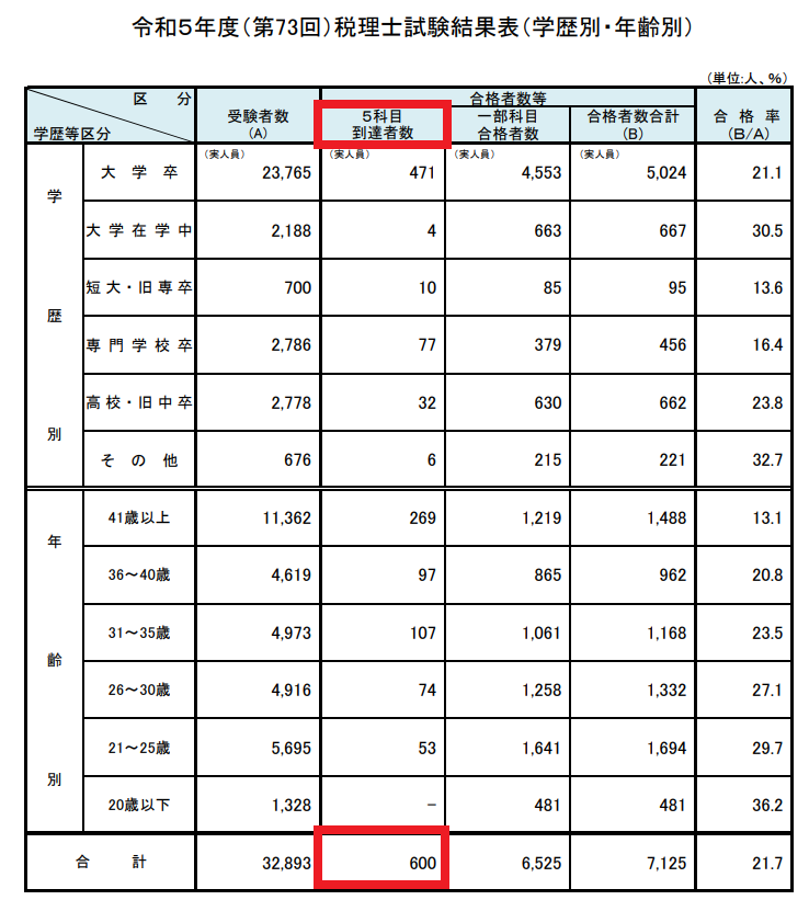 税理士通学講座はTACと大原どっちを選ぶべき？【講師ランキングあり】