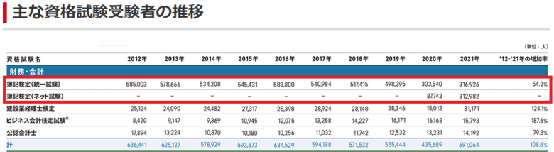 簿記検定受験者数推移