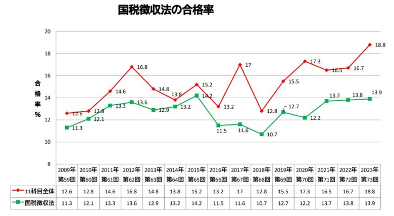 2023年令和6年第73回税理士試験（国税徴収法の合格率推移）