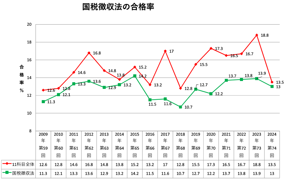 2024年令和6年第74回国税徴収法合格率推移