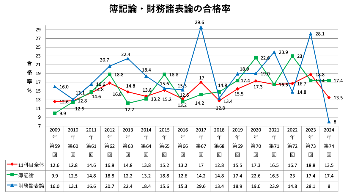 2024年令和6年第74回簿記論・財務諸表論合格率推移