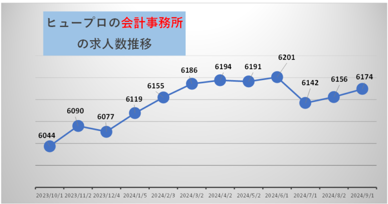 ヒュープロ会計事務所公開求人数推移（2024年9月1日）