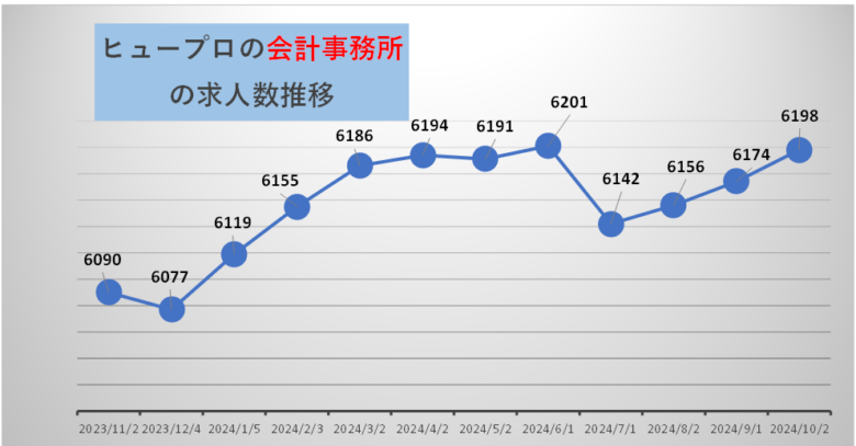 ヒュープロ会計事務所公開求人数（2024年10月2日現在）