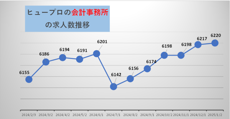 ヒュープロ会計事務所公開求人数（2025年1月2日）