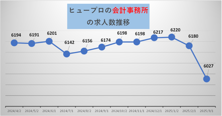 ヒュープロ会計事務所公開求人数（2025年3月1日時点）